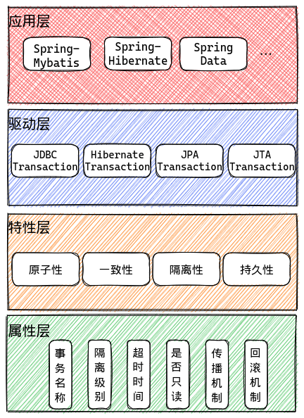 Spring Transaction Layer