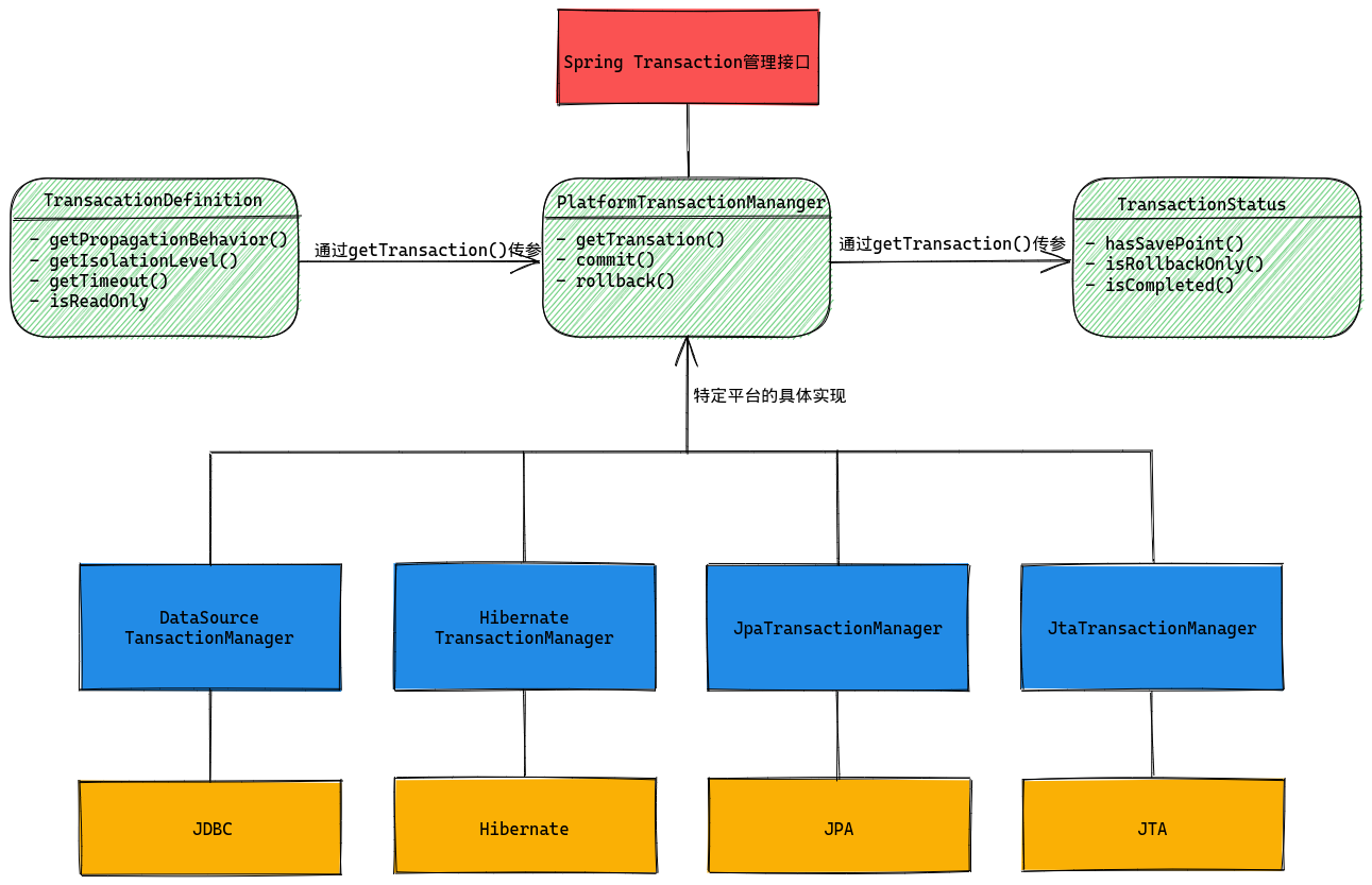 spring transaction interface