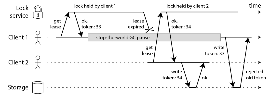 Fig.2. fencing tokens